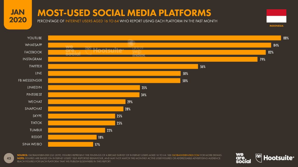 pengguna facebook indonesia 2021